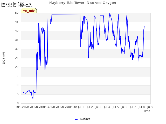 plot of Mayberry Tule Tower: Disolved Oxygen