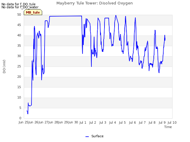 plot of Mayberry Tule Tower: Disolved Oxygen