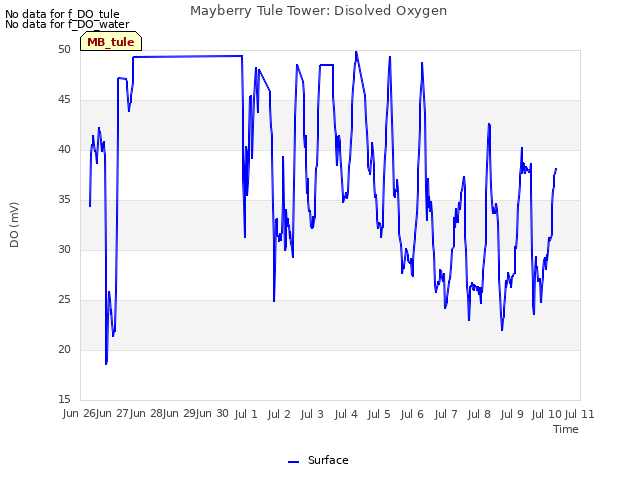 plot of Mayberry Tule Tower: Disolved Oxygen