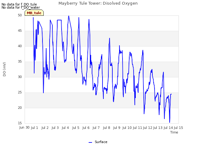plot of Mayberry Tule Tower: Disolved Oxygen