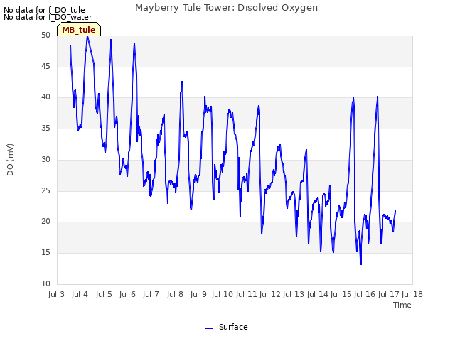 plot of Mayberry Tule Tower: Disolved Oxygen