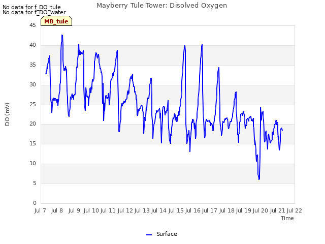 plot of Mayberry Tule Tower: Disolved Oxygen