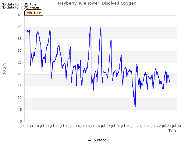 plot of Mayberry Tule Tower: Disolved Oxygen