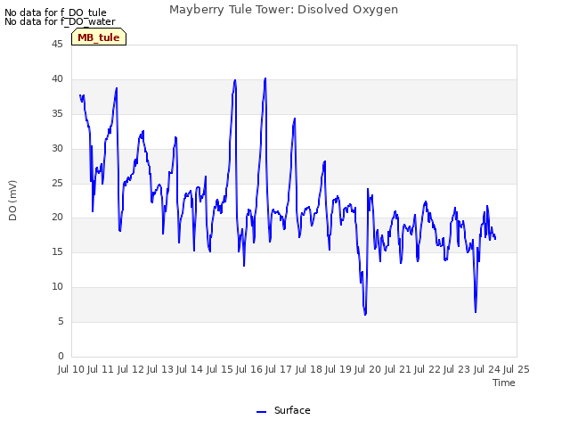 plot of Mayberry Tule Tower: Disolved Oxygen