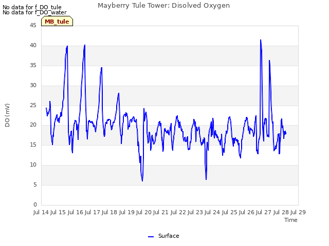 plot of Mayberry Tule Tower: Disolved Oxygen