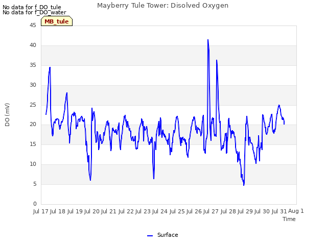 plot of Mayberry Tule Tower: Disolved Oxygen