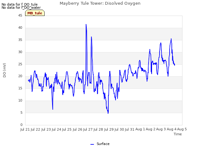 plot of Mayberry Tule Tower: Disolved Oxygen