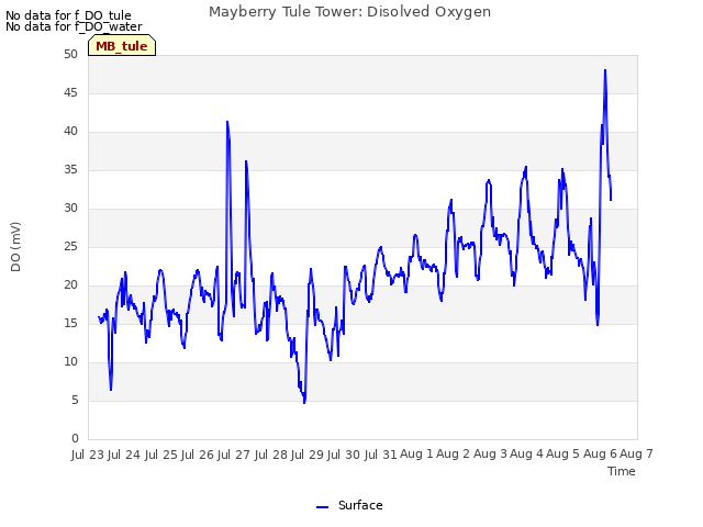 plot of Mayberry Tule Tower: Disolved Oxygen