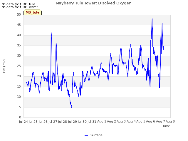 plot of Mayberry Tule Tower: Disolved Oxygen