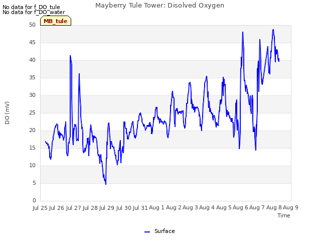plot of Mayberry Tule Tower: Disolved Oxygen