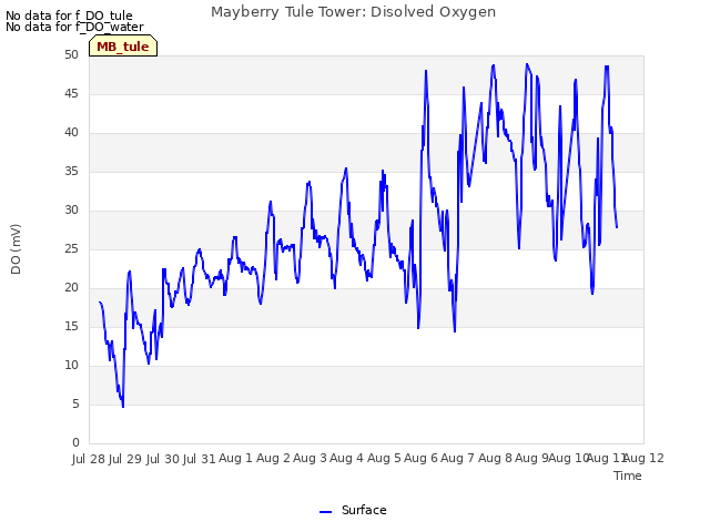 plot of Mayberry Tule Tower: Disolved Oxygen