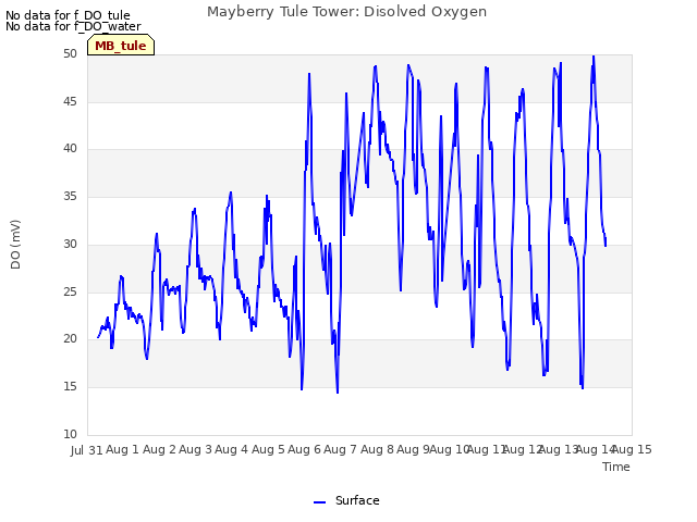 plot of Mayberry Tule Tower: Disolved Oxygen