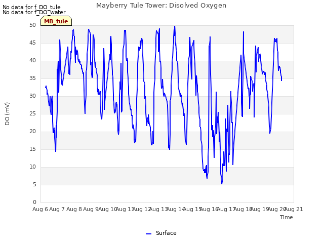 plot of Mayberry Tule Tower: Disolved Oxygen