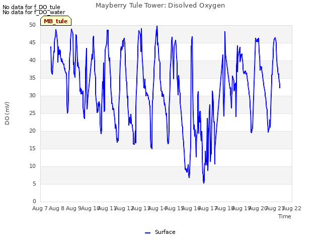 plot of Mayberry Tule Tower: Disolved Oxygen