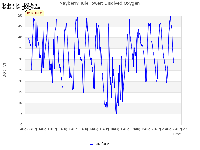 plot of Mayberry Tule Tower: Disolved Oxygen