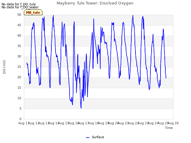 plot of Mayberry Tule Tower: Disolved Oxygen