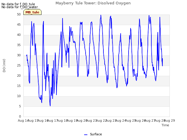 plot of Mayberry Tule Tower: Disolved Oxygen