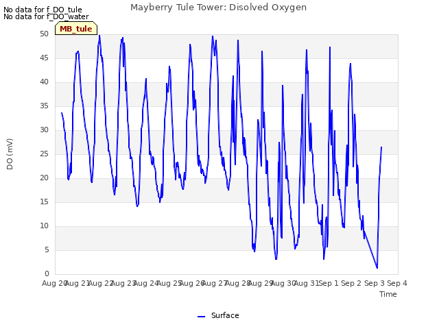 plot of Mayberry Tule Tower: Disolved Oxygen