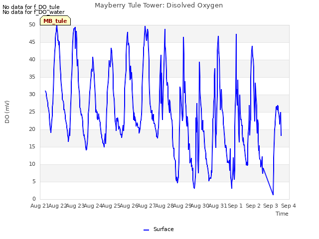 plot of Mayberry Tule Tower: Disolved Oxygen