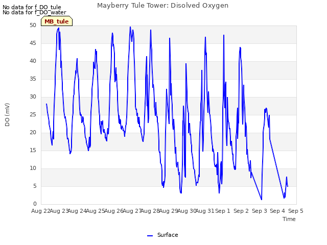 plot of Mayberry Tule Tower: Disolved Oxygen