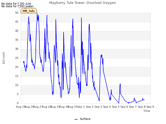 plot of Mayberry Tule Tower: Disolved Oxygen