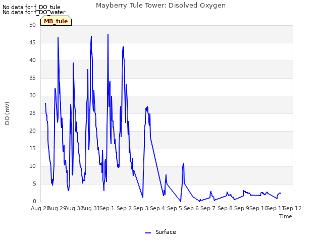 plot of Mayberry Tule Tower: Disolved Oxygen