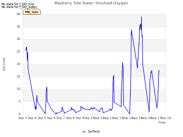 plot of Mayberry Tule Tower: Disolved Oxygen