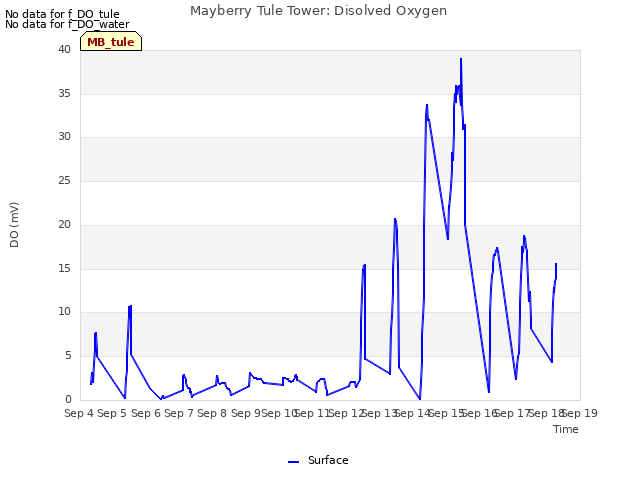 plot of Mayberry Tule Tower: Disolved Oxygen