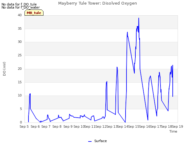 plot of Mayberry Tule Tower: Disolved Oxygen