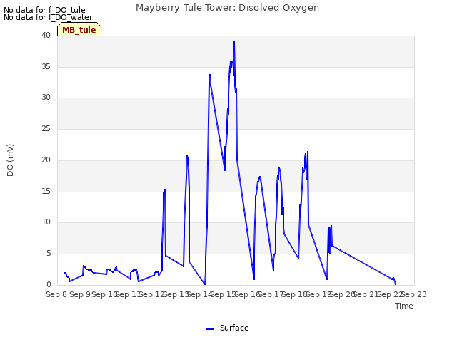 plot of Mayberry Tule Tower: Disolved Oxygen