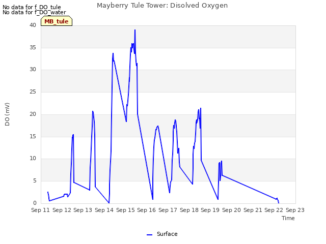 plot of Mayberry Tule Tower: Disolved Oxygen