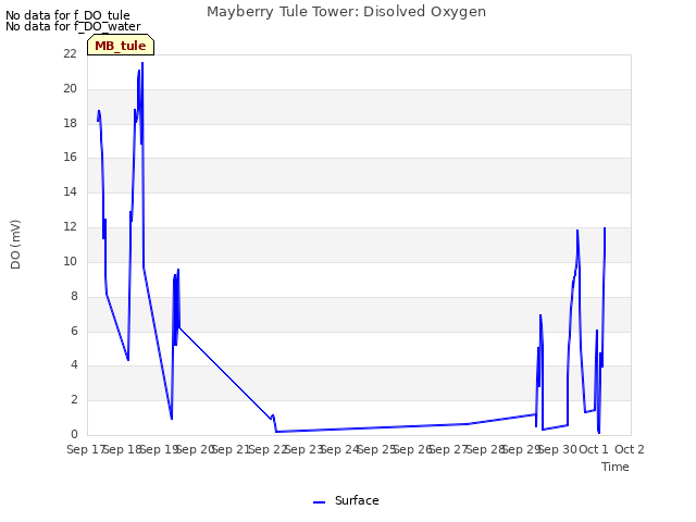 plot of Mayberry Tule Tower: Disolved Oxygen