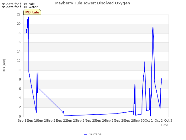 plot of Mayberry Tule Tower: Disolved Oxygen