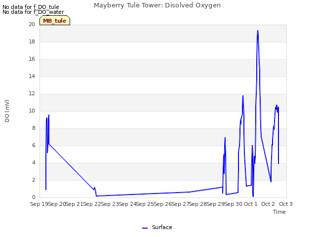 plot of Mayberry Tule Tower: Disolved Oxygen