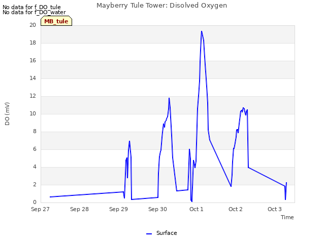 plot of Mayberry Tule Tower: Disolved Oxygen