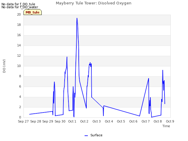 plot of Mayberry Tule Tower: Disolved Oxygen