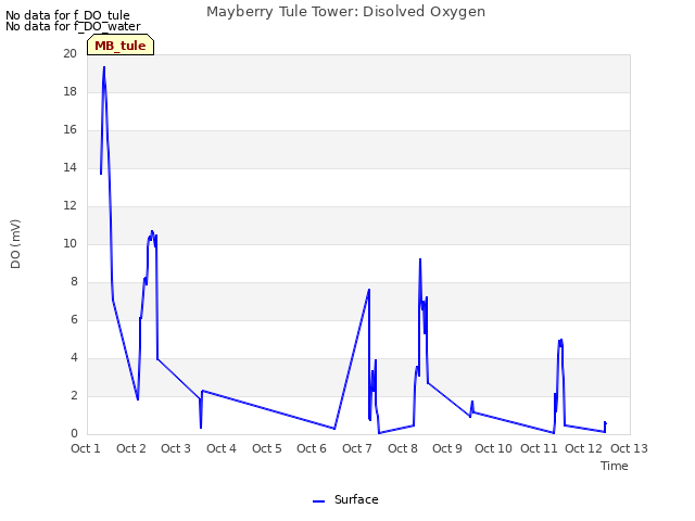 plot of Mayberry Tule Tower: Disolved Oxygen