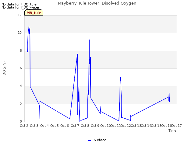 plot of Mayberry Tule Tower: Disolved Oxygen