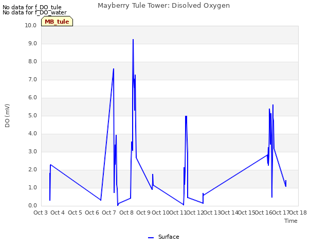 plot of Mayberry Tule Tower: Disolved Oxygen