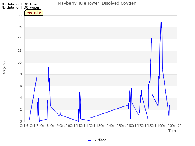 plot of Mayberry Tule Tower: Disolved Oxygen