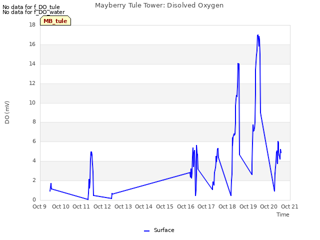 plot of Mayberry Tule Tower: Disolved Oxygen