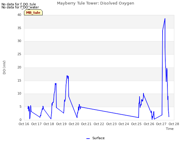 plot of Mayberry Tule Tower: Disolved Oxygen