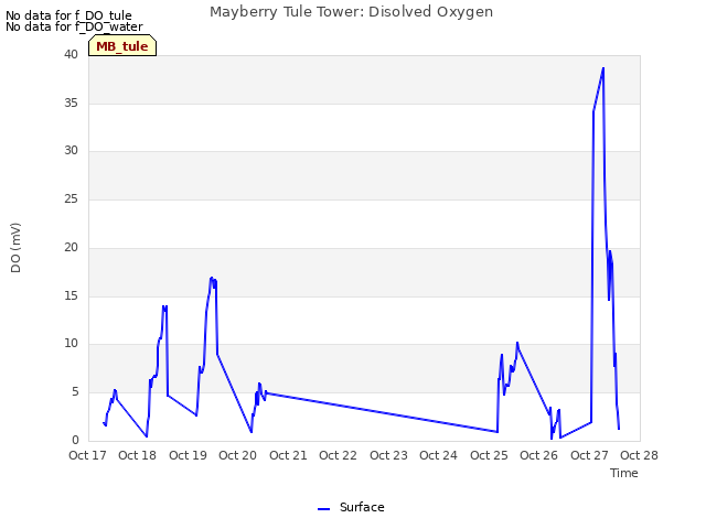plot of Mayberry Tule Tower: Disolved Oxygen