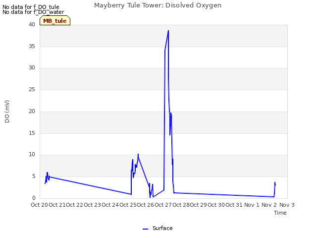 plot of Mayberry Tule Tower: Disolved Oxygen