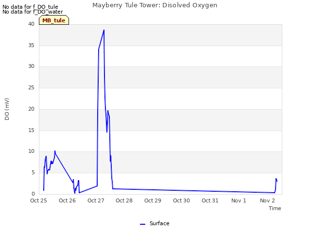 plot of Mayberry Tule Tower: Disolved Oxygen