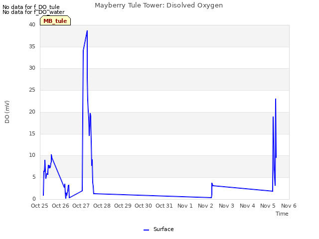 plot of Mayberry Tule Tower: Disolved Oxygen