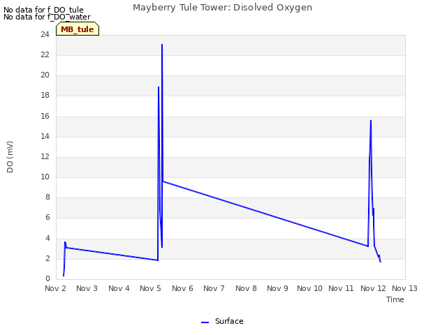 plot of Mayberry Tule Tower: Disolved Oxygen