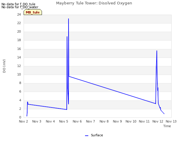 plot of Mayberry Tule Tower: Disolved Oxygen