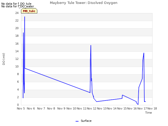 plot of Mayberry Tule Tower: Disolved Oxygen