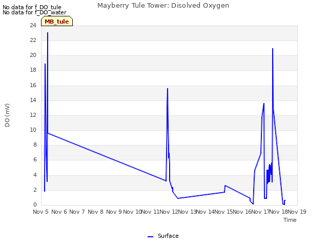 plot of Mayberry Tule Tower: Disolved Oxygen